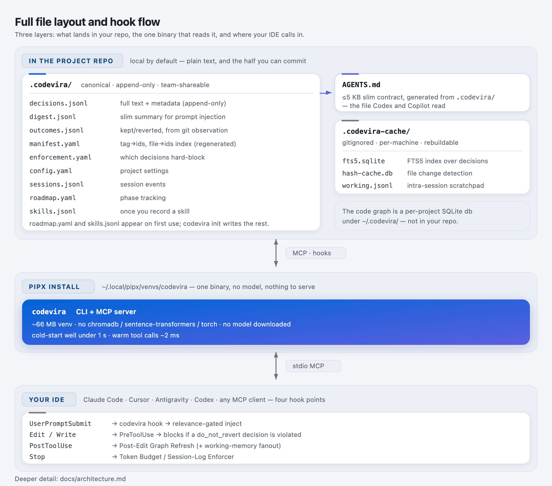Codevira file layout and hook flow: three stacked layers. In the project repo, .codevira/ holds decisions.jsonl, digest.jsonl, outcomes.jsonl, manifest.yaml, enforcement.yaml, config.yaml, sessions.jsonl, roadmap.yaml and skills.jsonl; AGENTS.md is generated from it; .codevira-cache/ holds fts5.sqlite, hash-cache.db and working.jsonl and is gitignored; the code graph is a per-project SQLite db under ~/.codevira/, not in your repo. Below it, one pipx-installed codevira binary (CLI plus MCP server, ~66 MB venv, no chromadb, sentence-transformers or torch, no model, cold-start well under 1 s, warm tool calls ~2 ms), reached over MCP and hooks. Below that, your IDE and its four hook points: UserPromptSubmit into a relevance-gated inject, Edit or Write into PreToolUse which blocks if a do_not_revert decision is violated, PostToolUse into the Post-Edit Graph Refresh and working-memory fanout, and Stop into the Token Budget and Session-Log Enforcer.