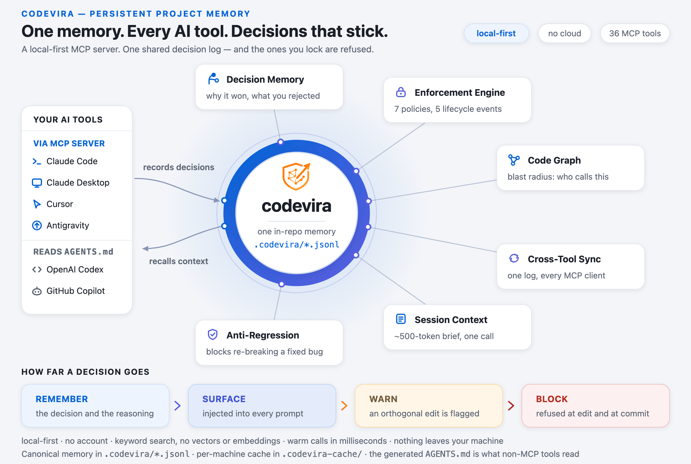Diagram: codevira sits at the centre of your toolchain. Claude Code, Claude Desktop, Cursor and Antigravity connect over the MCP server, while OpenAI Codex and GitHub Copilot read the generated AGENTS.md — all of them recording decisions into and recalling context from one in-repo memory at .codevira/*.jsonl. Six capabilities orbit that memory: Decision Memory (why it won, what you rejected), Enforcement Engine (7 policies, 5 lifecycle events), Code Graph (blast radius: who calls this), Cross-Tool Sync (one log, every MCP client), Session Context (~500-token brief, one call) and Anti-Regression (blocks re-breaking a fixed bug). A strip along the bottom shows how far a decision goes: remember, surface, warn, block.
